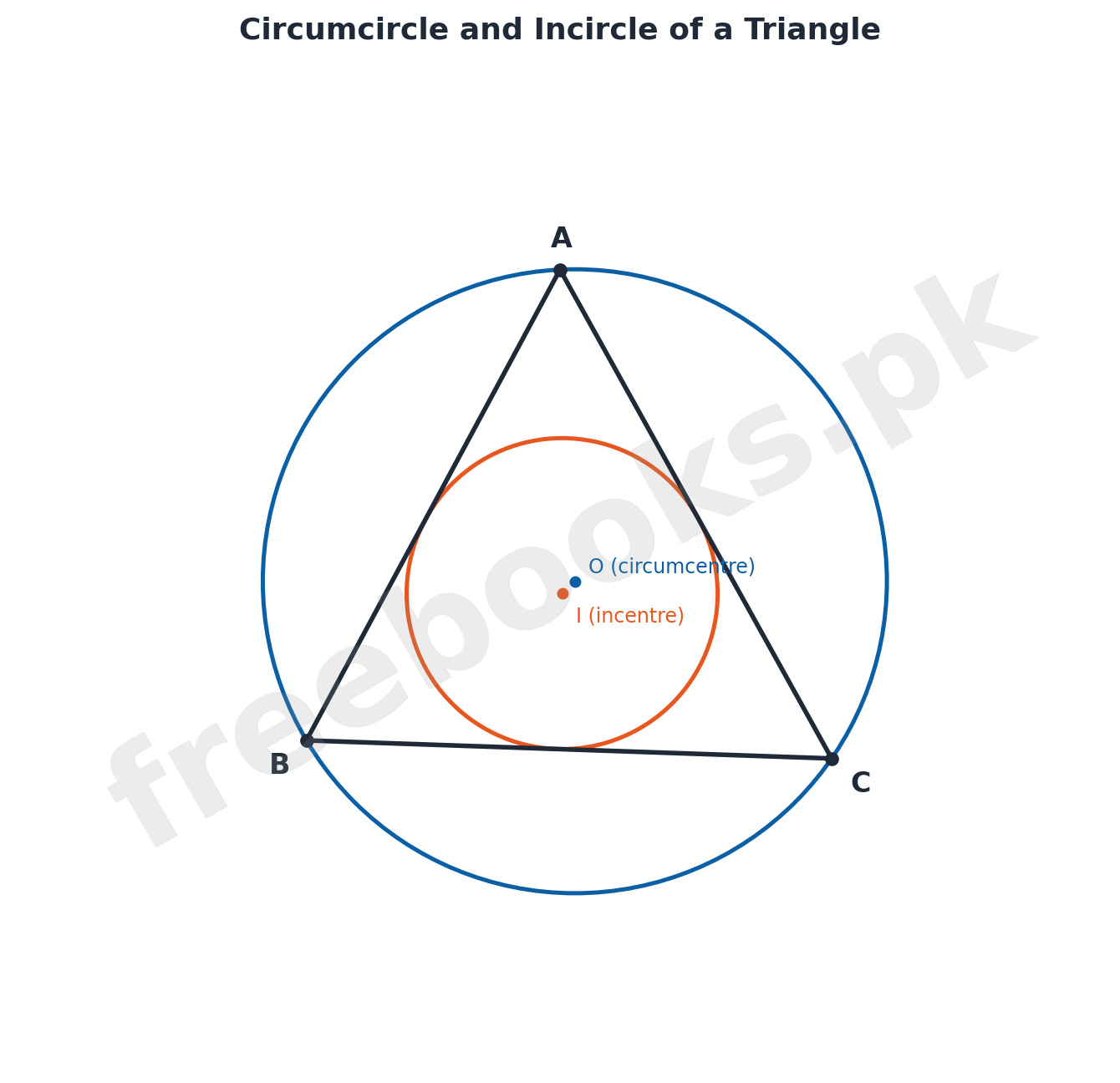 Diagram showing the circumcircle and incircle of a triangle with circumcentre O and incentre I