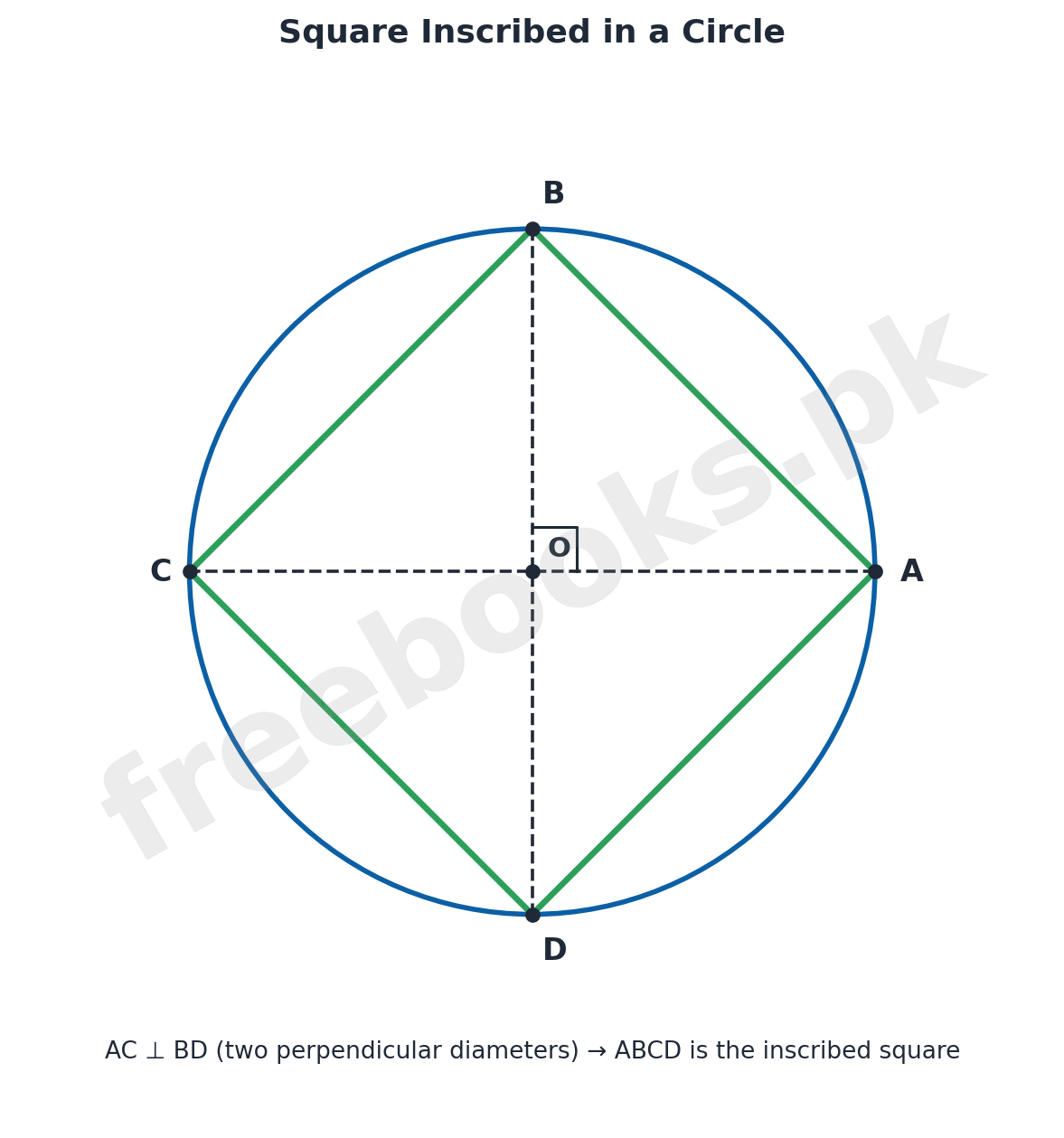 Diagram showing a square ABCD inscribed in a circle using two perpendicular diameters