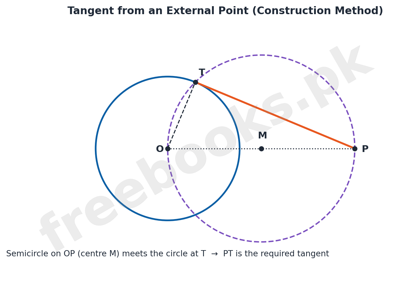 Diagram of the construction method for drawing a tangent from an external point P to a circle with centre O