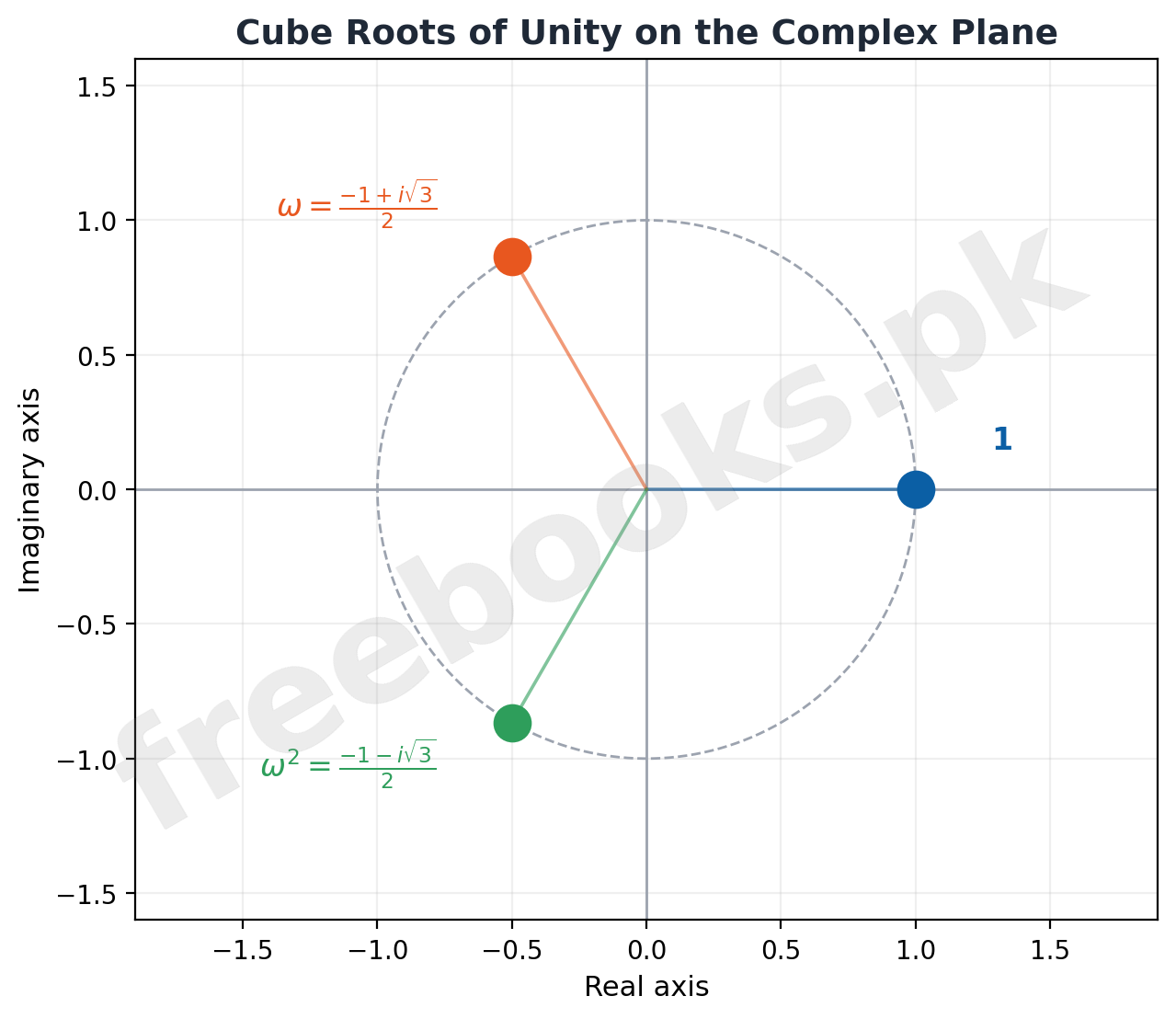Cube Roots of Unity on the Complex Plane