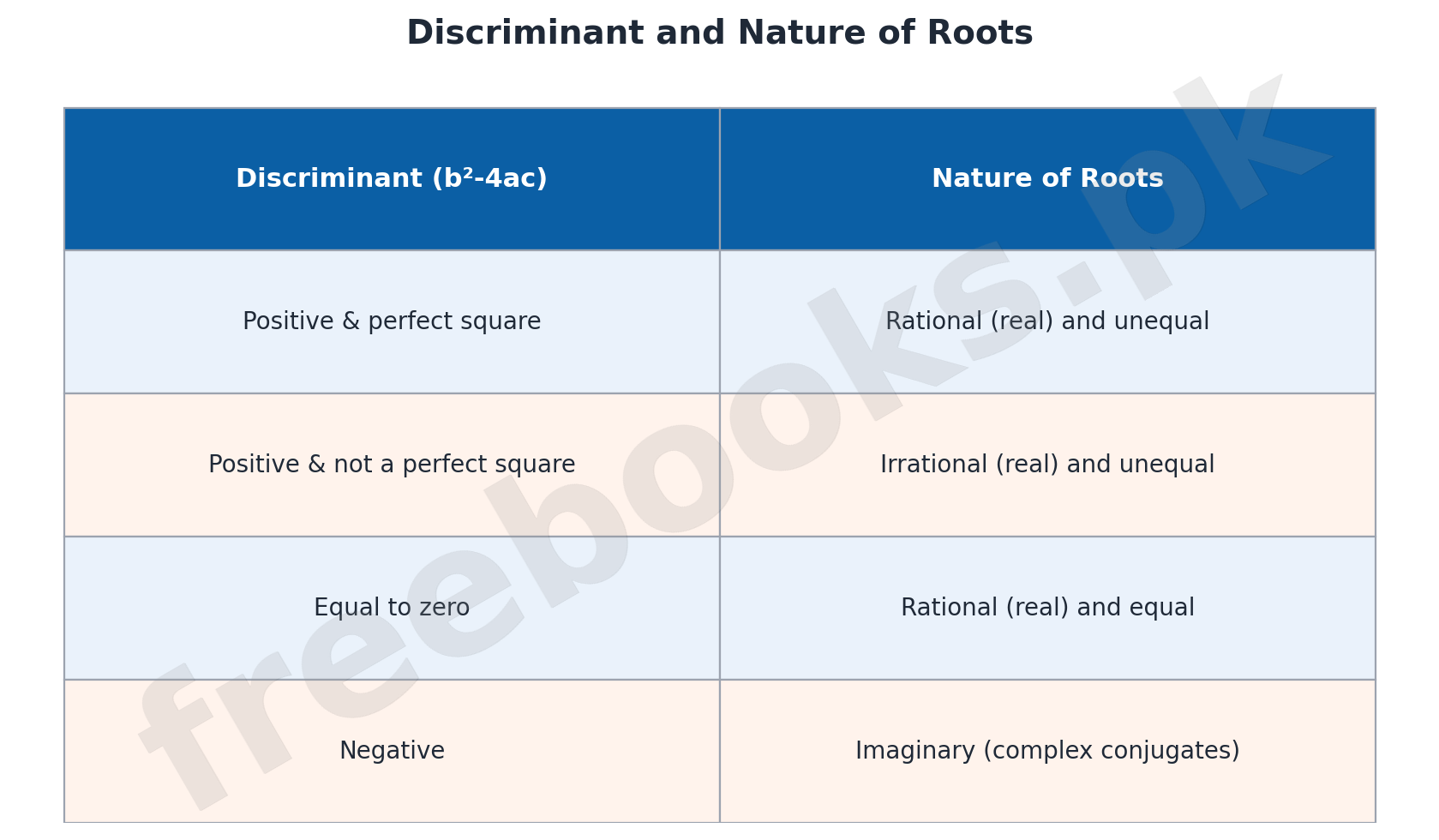 Discriminant and Nature of Roots chart