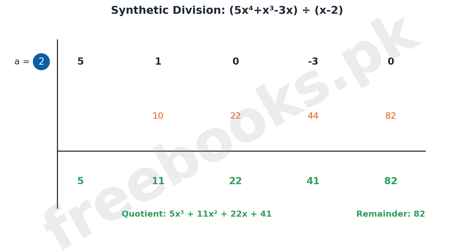 Synthetic Division Layout