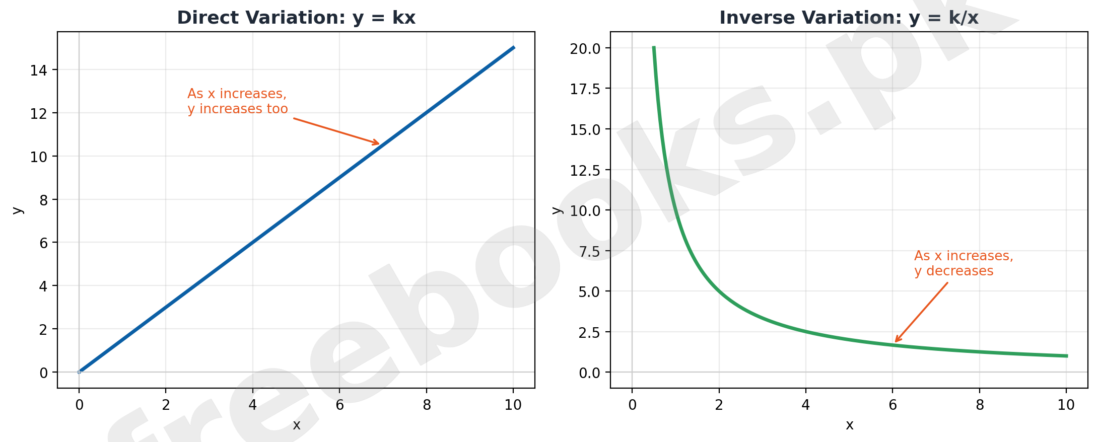 Direct vs Inverse Variation graphs