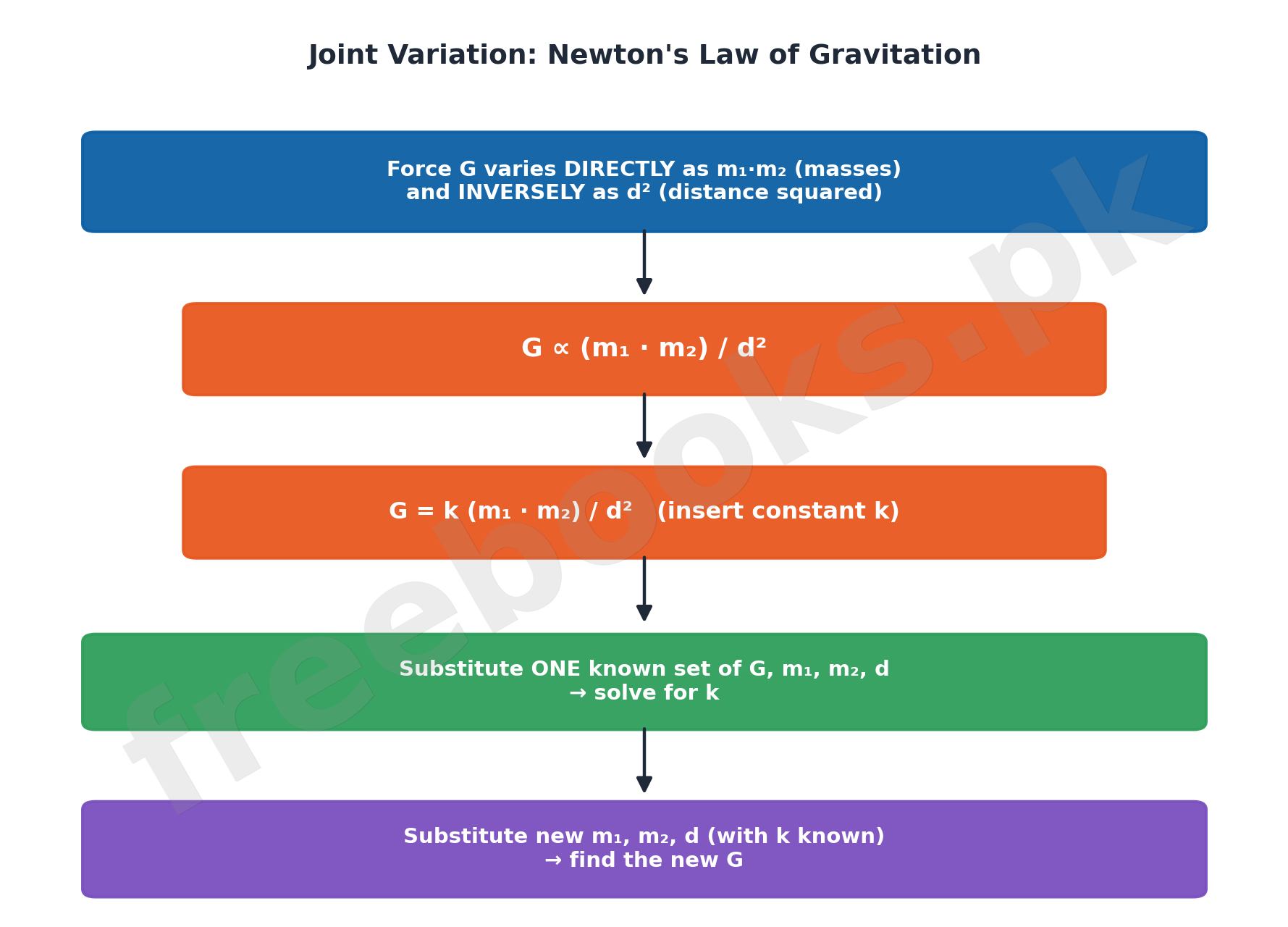 Joint Variation Newton Law of Gravitation flow diagram