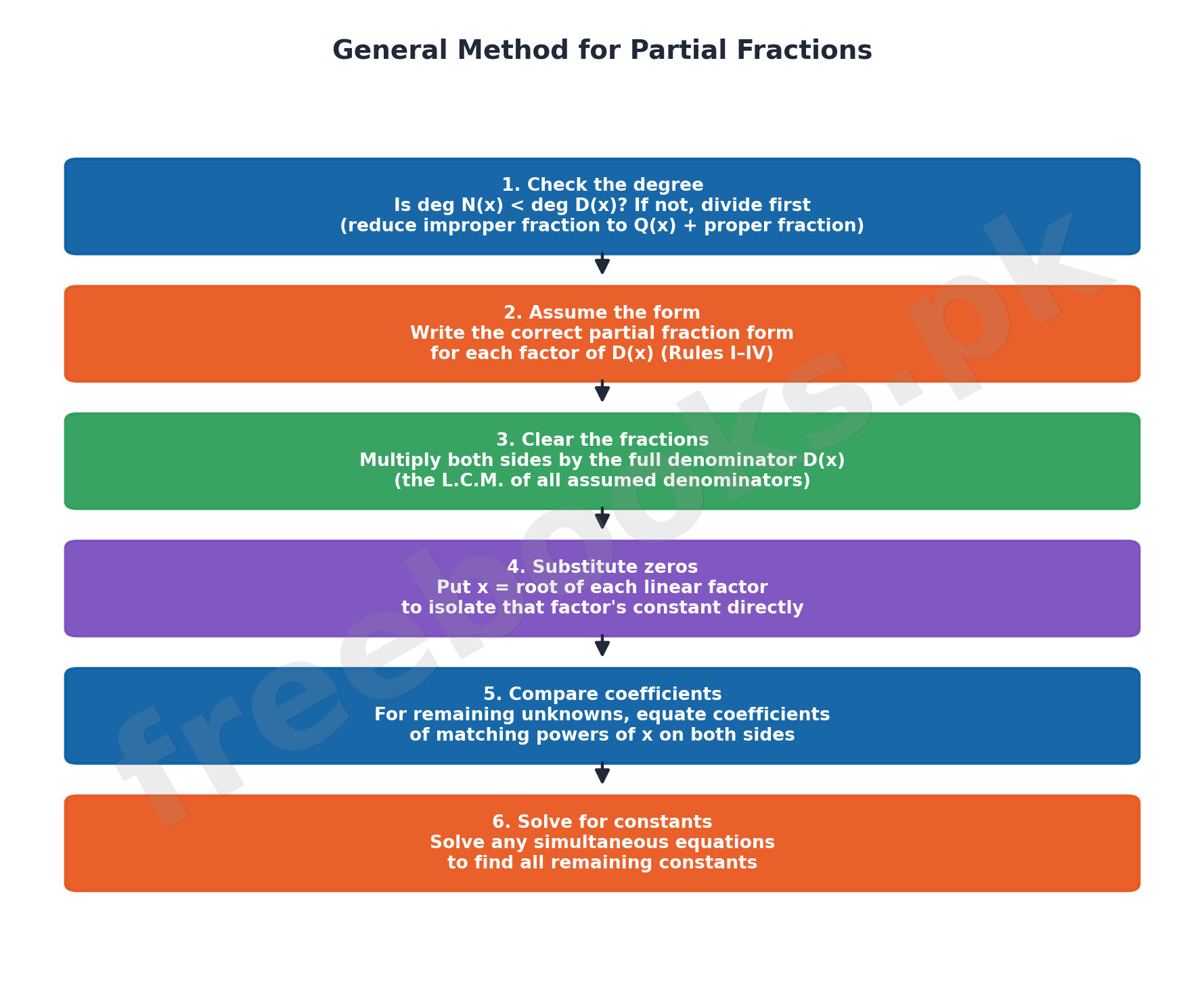 Mathematics Class 10 Unit 4: Partial Fractions Notes 4 General Method for Partial Fractions flow diagram
