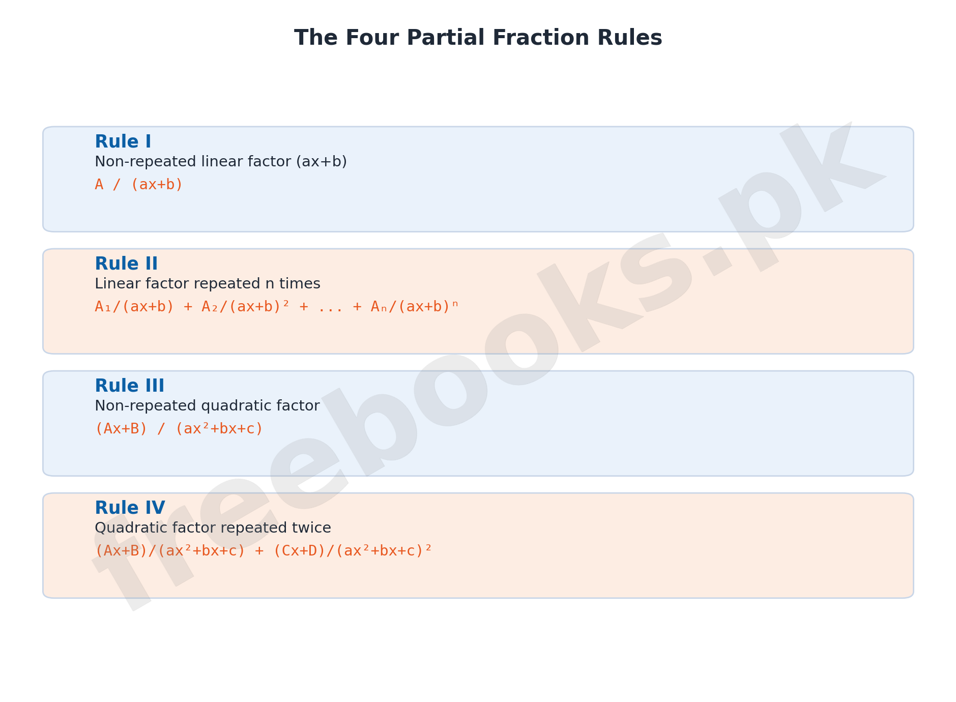 Mathematics Class 10 Unit 4: Partial Fractions Notes 3 The Four Partial Fraction Rules chart