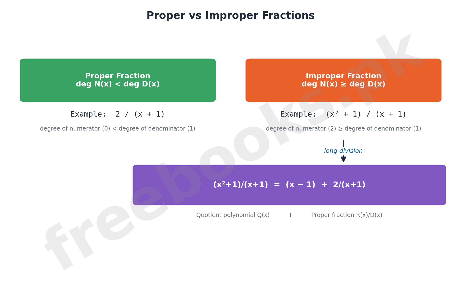 Mathematics Class 10 Unit 4: Partial Fractions Notes 2 Proper vs Improper Fractions comparison diagram