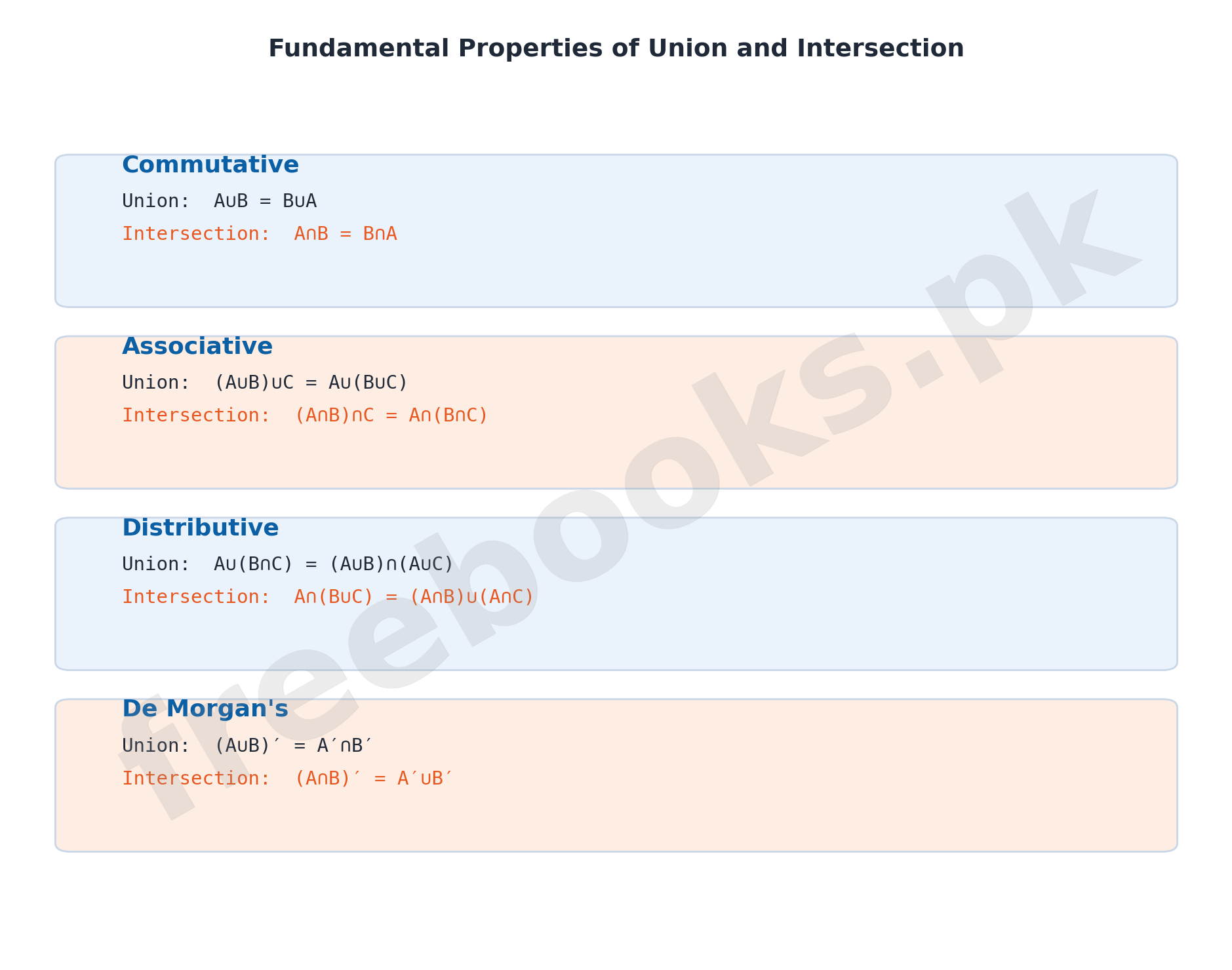 Mathematics Class 10 Unit 5: Sets and Functions Notes 3 Fundamental properties of union and intersection chart