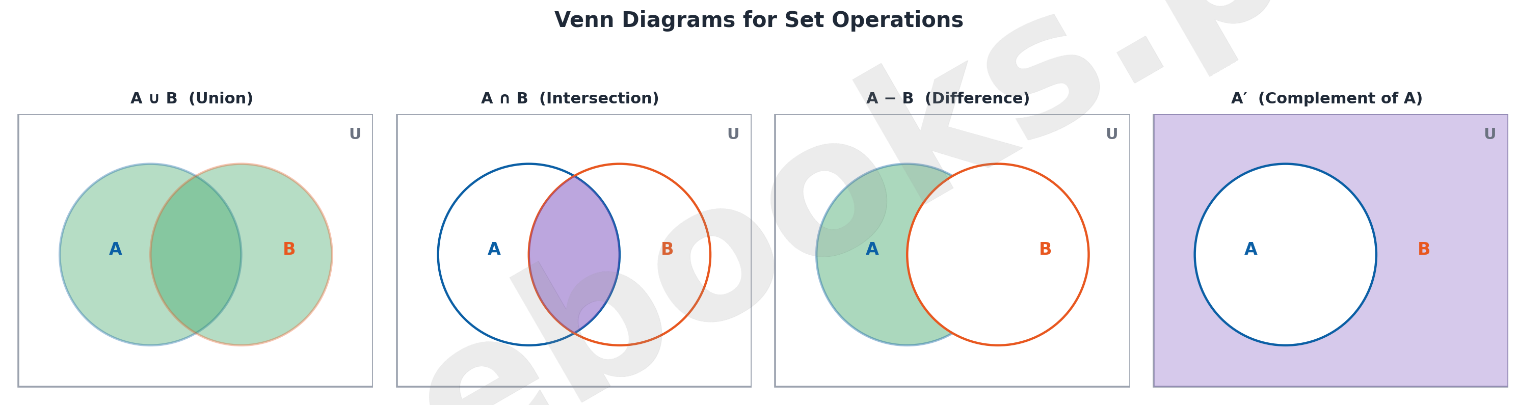 Mathematics Class 10 Unit 5: Sets and Functions Notes 2 Venn diagrams for union, intersection, difference, and complement