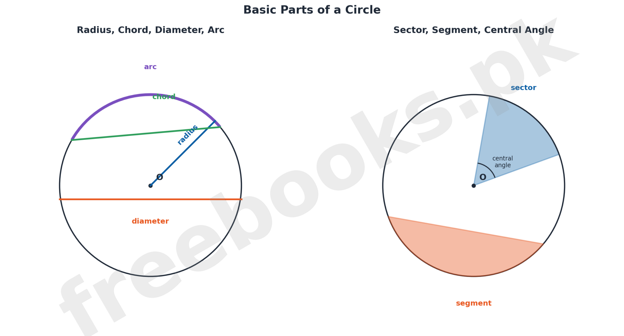 Diagram showing basic parts of a circle: radius, chord, diameter, arc, sector, segment, central angle