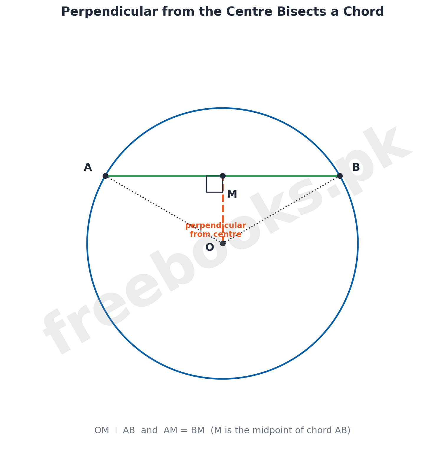 Diagram of Theorems 2 and 3: perpendicular from centre O bisects chord AB at midpoint M