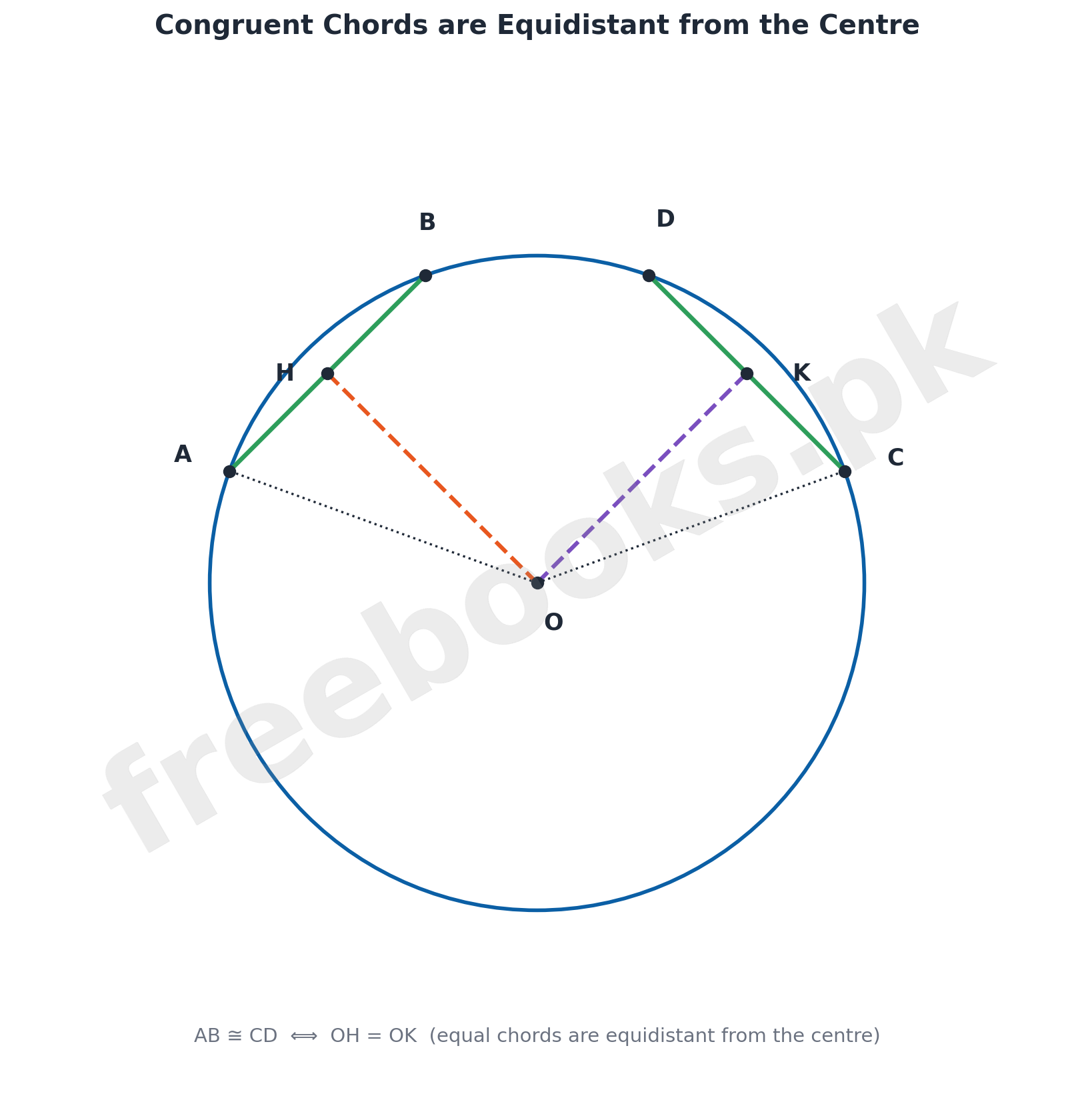 Diagram of Theorems 4 and 5: congruent chords AB and CD are equidistant from centre O