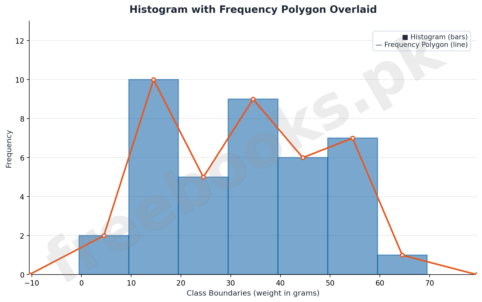 Mathematics Class 10 Unit 6: Basic Statistics Notes 2 Histogram with Frequency Polygon - Mathematics Class 10 Unit 6 Basic Statistics
