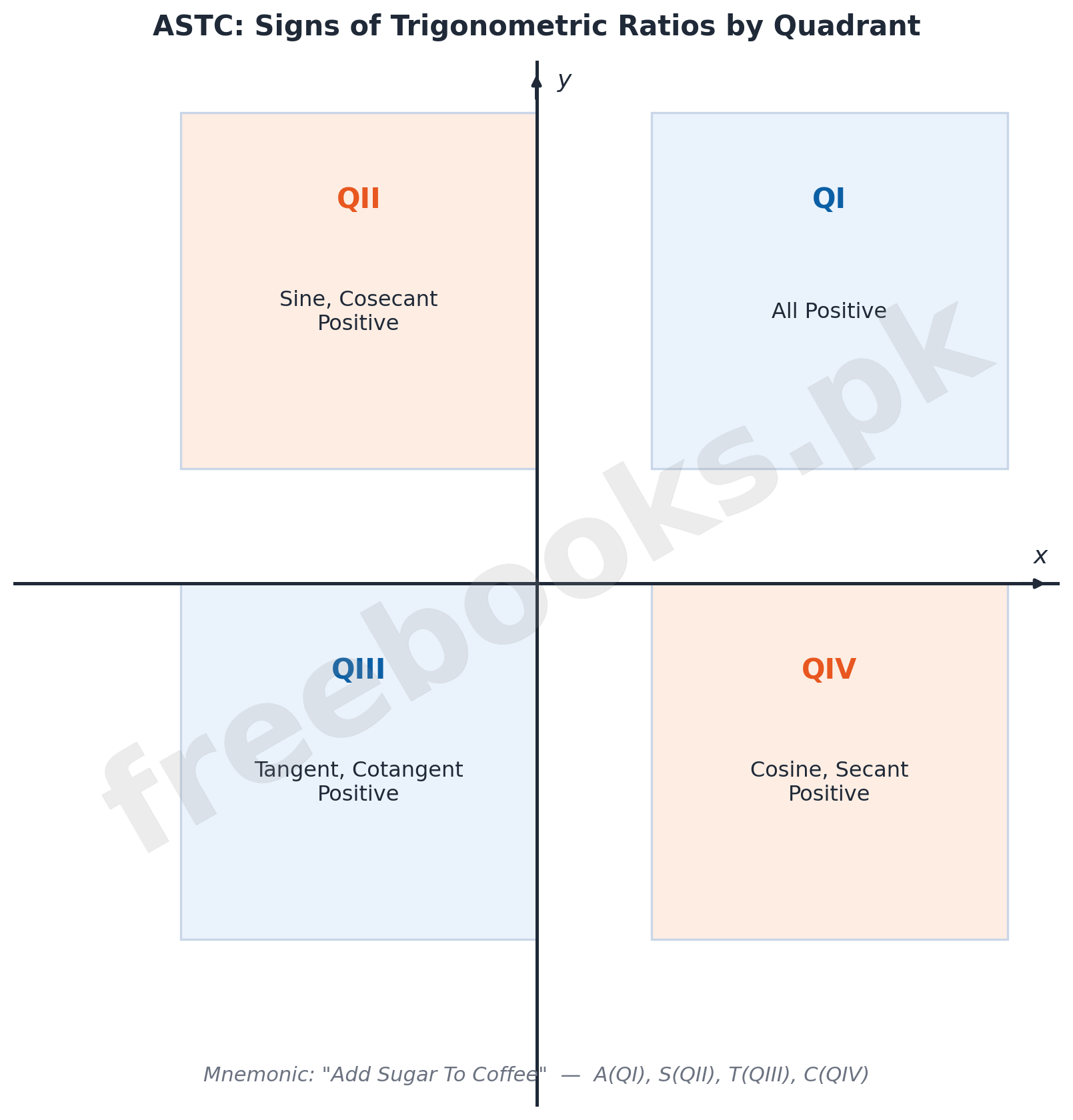 ASTC Signs of Trigonometric Ratios by Quadrant - Mathematics Class 10 Unit 7 Introduction to Trigonometry