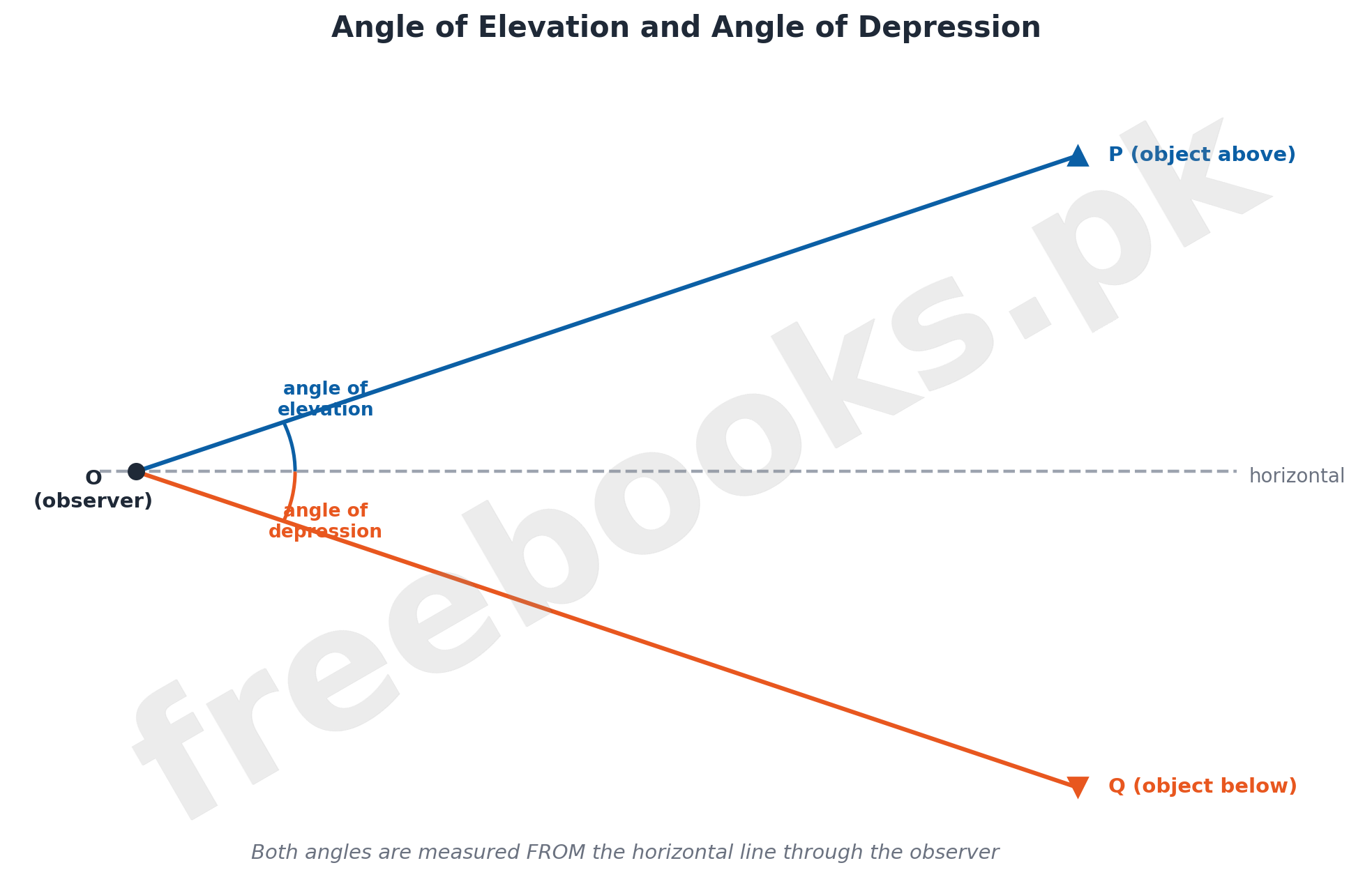 Angle of Elevation and Angle of Depression - Mathematics Class 10 Unit 7 Introduction to Trigonometry
