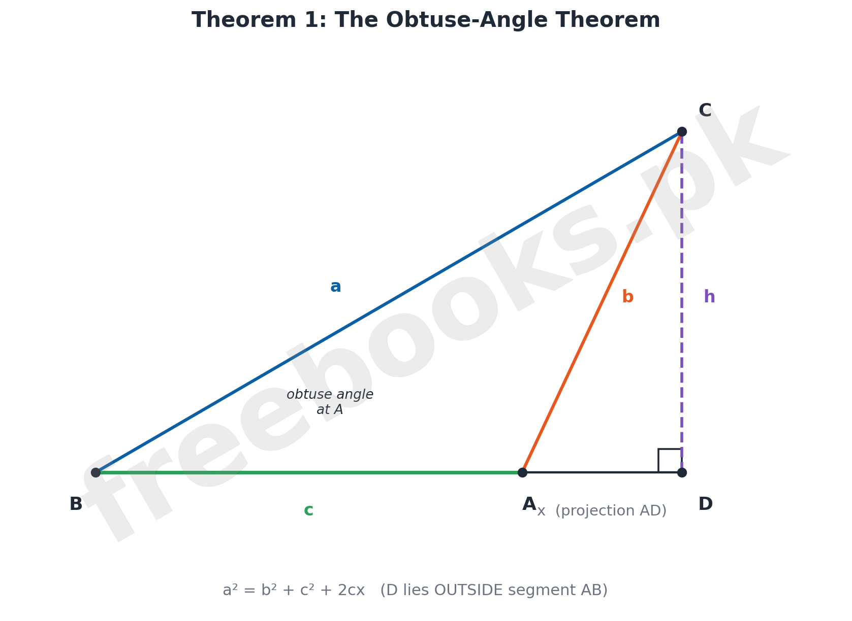 Mathematics Class 10 Unit 8: Projection of a Side of a Triangle Notes 2 Theorem 1 The Obtuse-Angle Theorem - Mathematics Class 10 Unit 8 Projection of a Side of a Triangle