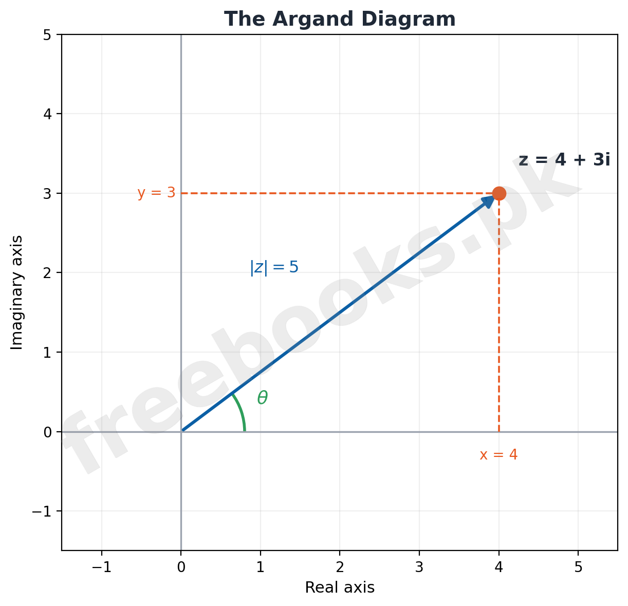 Argand diagram showing complex number z = 4+3i plotted with modulus and argument