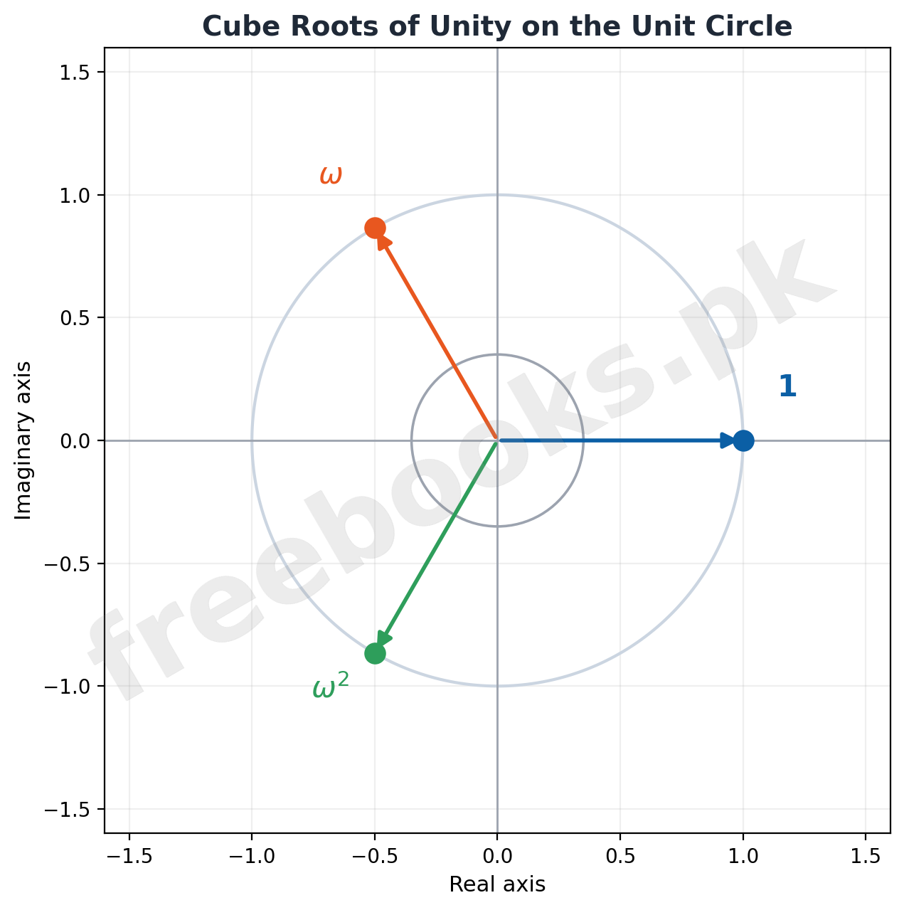Cube roots of unity 1, omega, and omega squared plotted on the unit circle 120 degrees apart