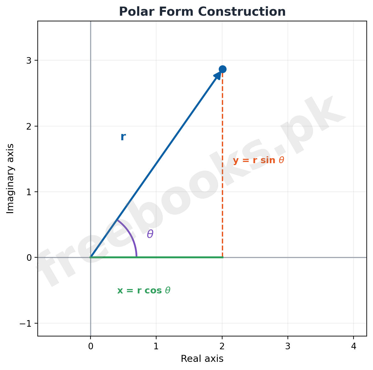 Diagram showing conversion between rectangular and polar form of a complex number using x = r cos theta and y = r sin theta