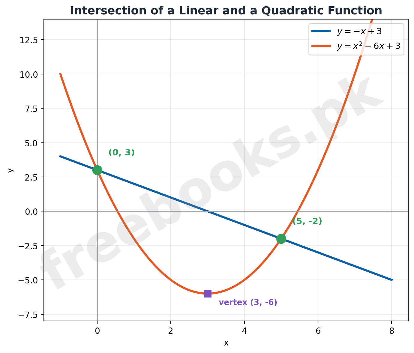 Graph showing intersection points of a line and a parabola with the vertex marked