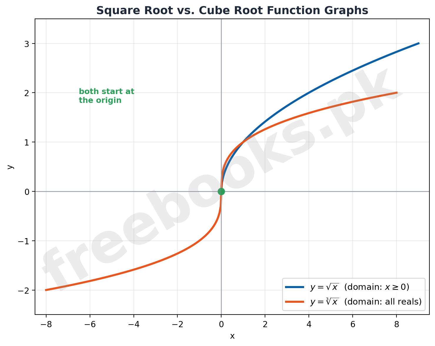 Comparison graph of square root and cube root functions showing their domains