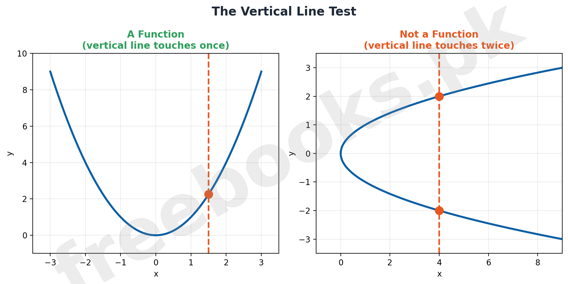 Vertical line test showing a parabola as a function and a sideways parabola as not a function