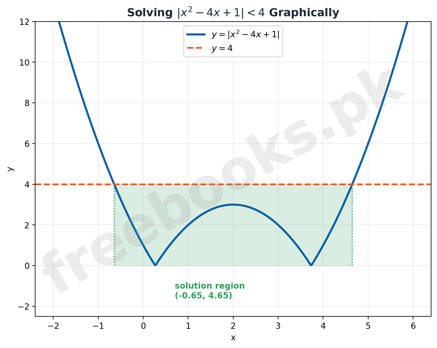 Graph of an absolute value quadratic function with the solution region of an inequality shaded