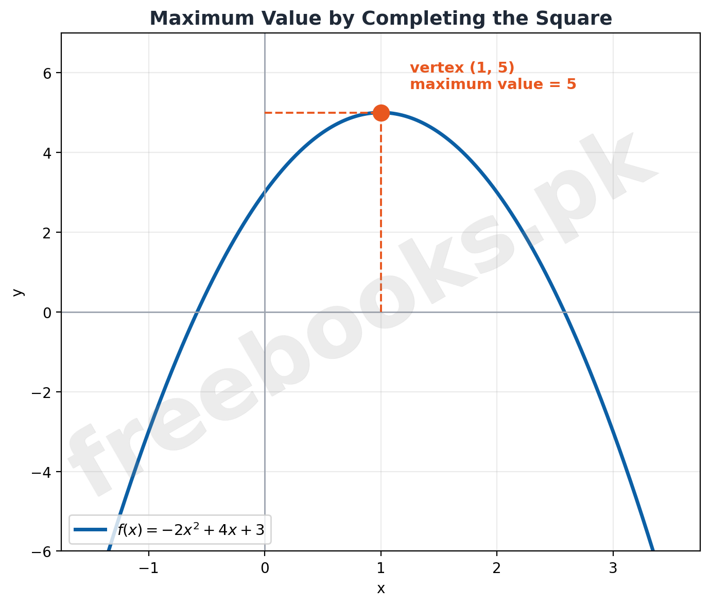 Graph of a downward parabola with its vertex marked as the maximum value