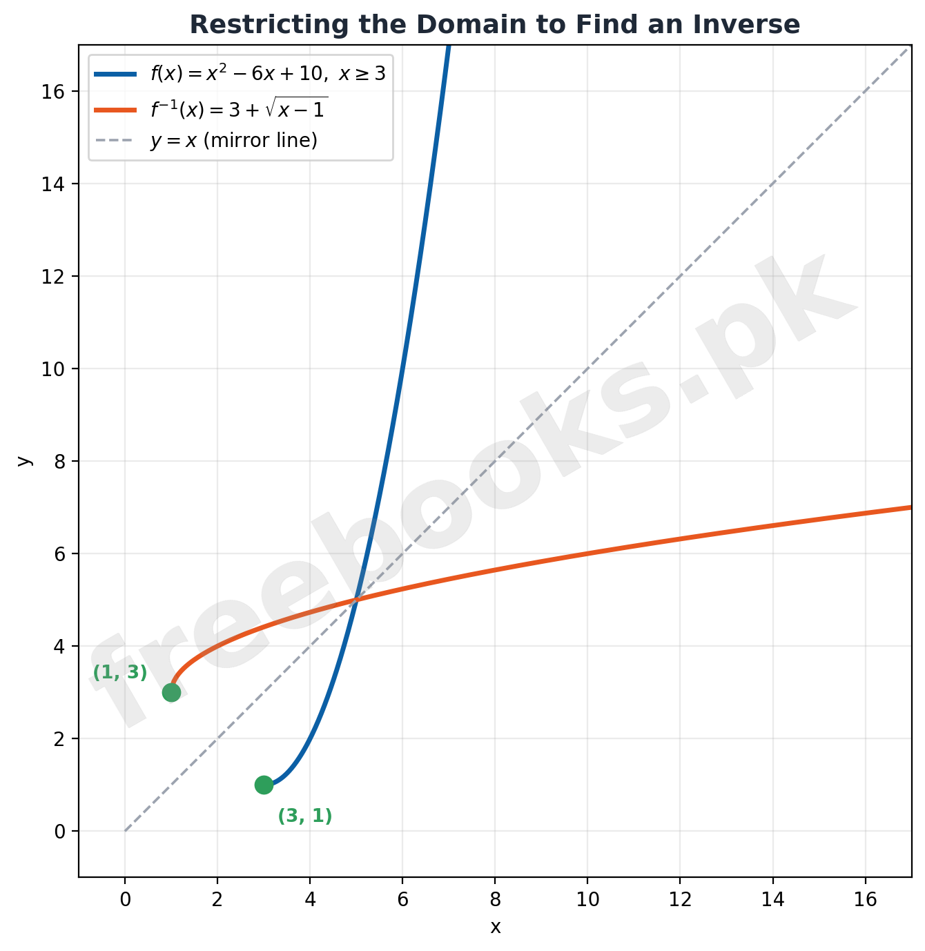 Graph showing a quadratic function restricted to one side of its vertex and its inverse function as mirror images