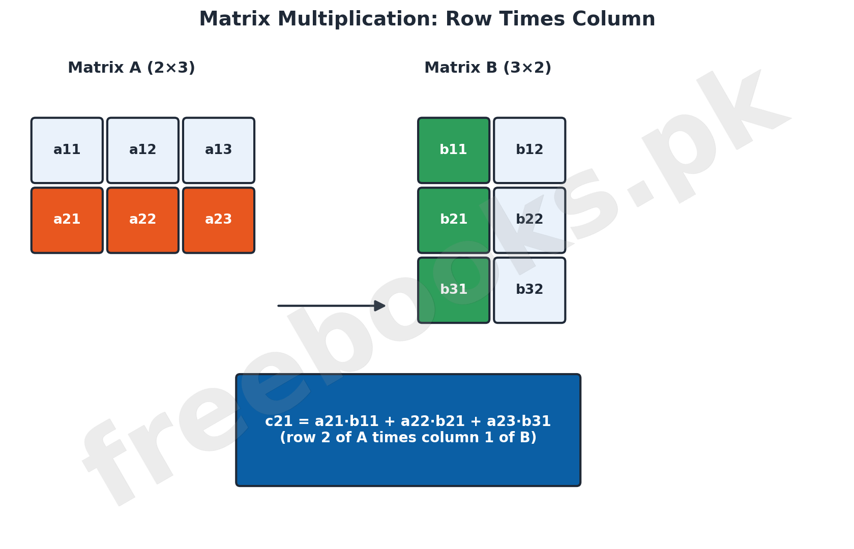 Schematic showing row times column matrix multiplication with a highlighted row and column