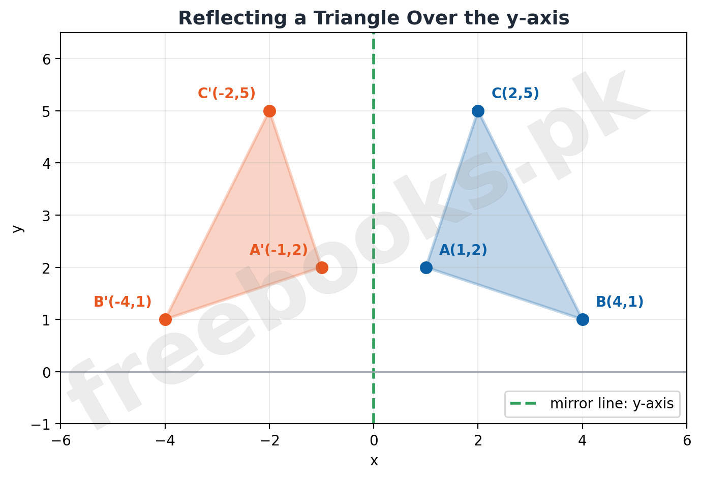 Coordinate plane showing a triangle and its reflection over the y-axis using a transformation matrix