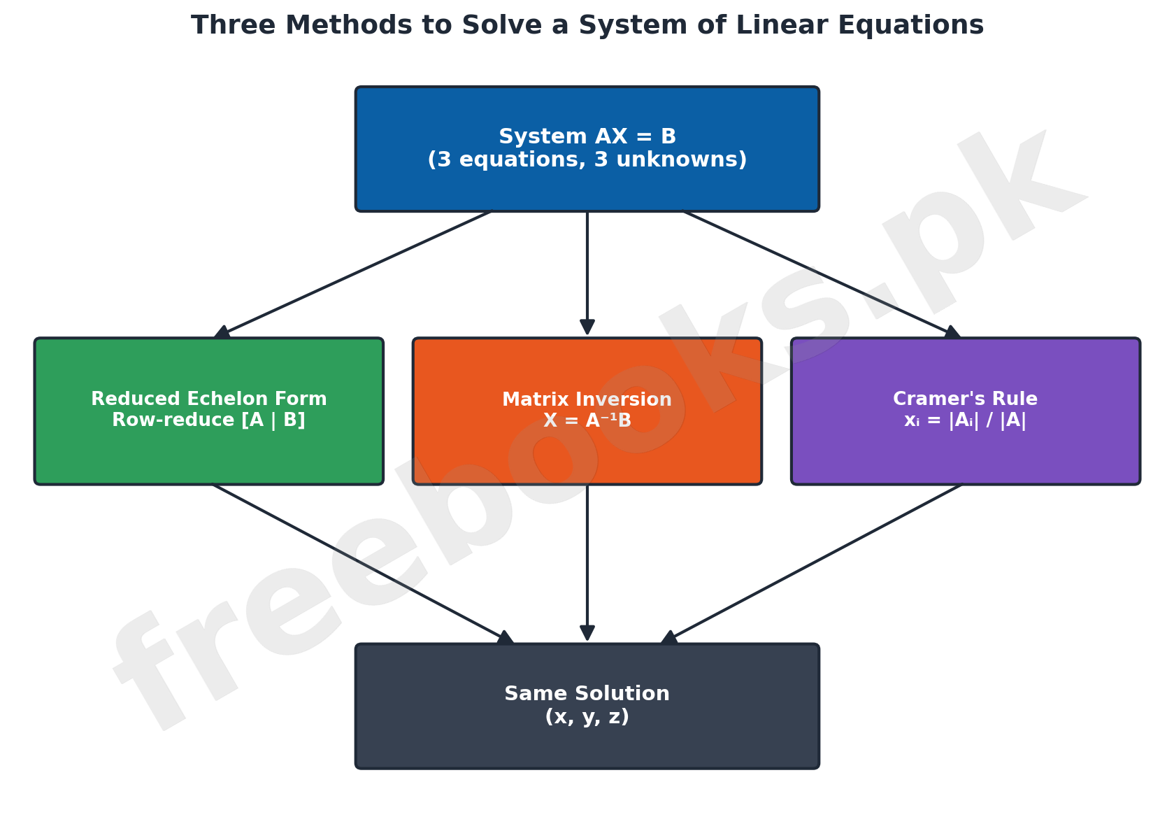 Flow diagram showing three methods to solve a system of linear equations converging on the same solution
