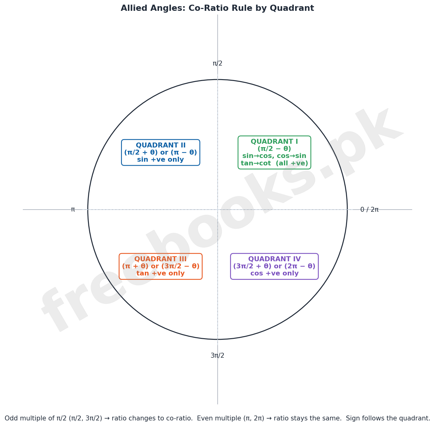 Mathematics Class 11 Unit 10: Trigonometric Identities Notes 3 Allied Angles co-ratio quadrant wheel - Mathematics Class 11 Unit 10