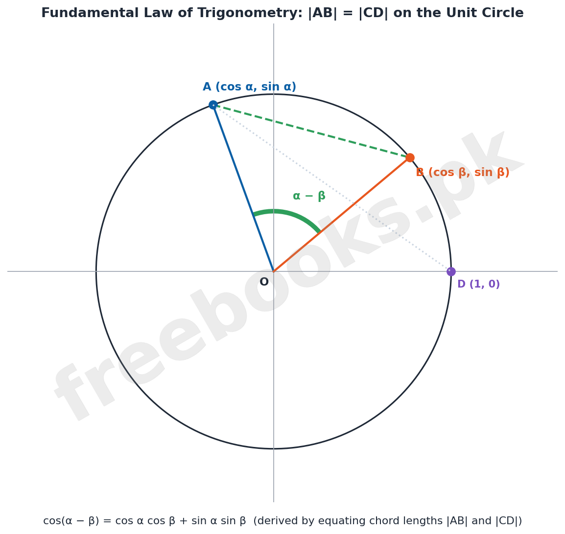Mathematics Class 11 Unit 10: Trigonometric Identities Notes 2 Fundamental Law of Trigonometry unit circle diagram - Mathematics Class 11 Unit 10