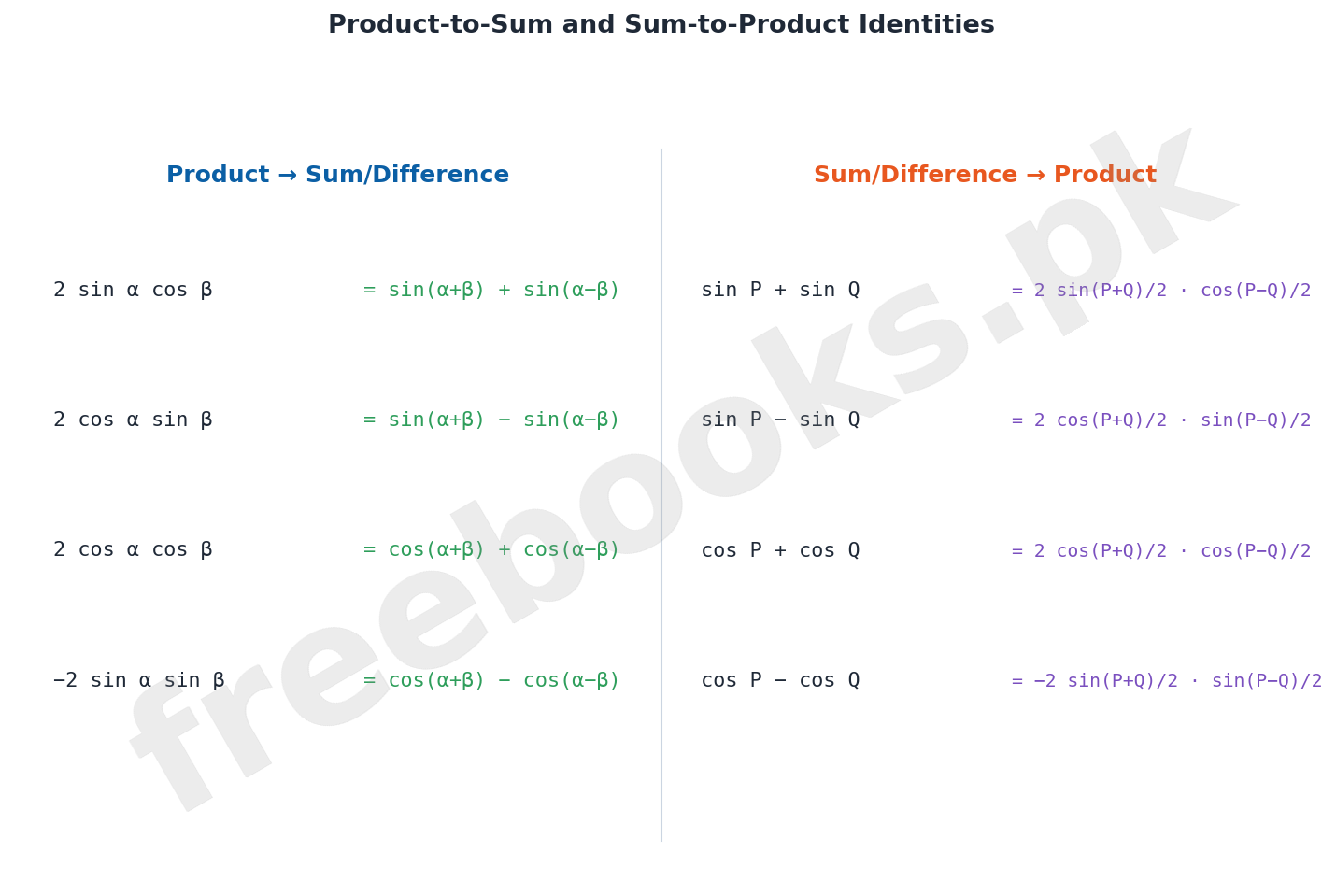 Mathematics Class 11 Unit 10: Trigonometric Identities Notes 4 Product-to-Sum and Sum-to-Product Identities table - Mathematics Class 11 Unit 10