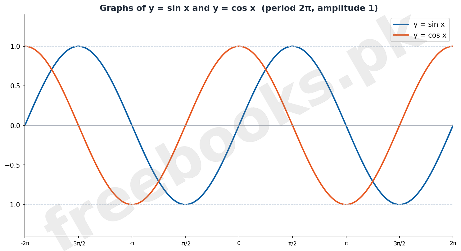 Graphs of y=sin x and y=cos x - Mathematics Class 11 Unit 11