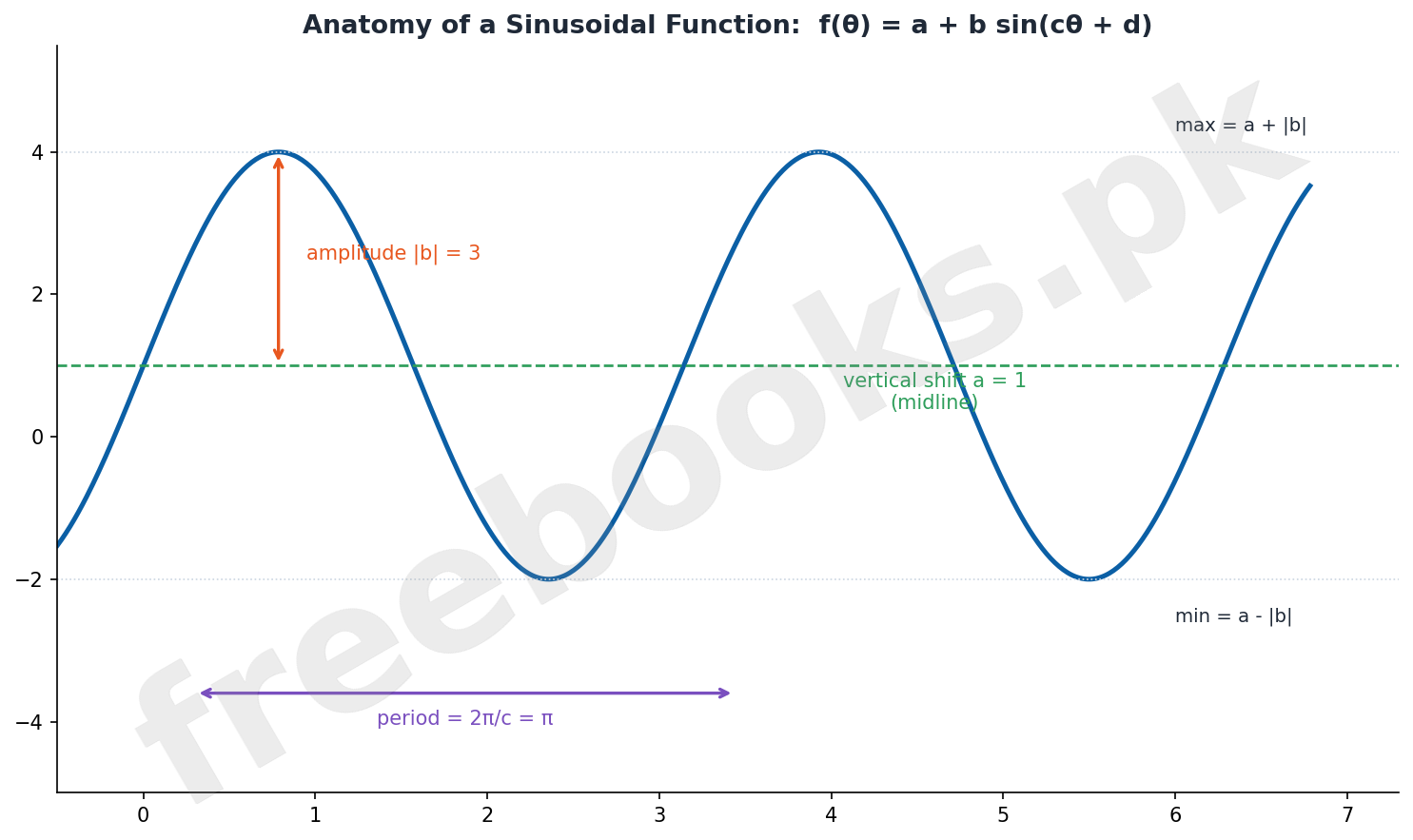 Anatomy of a sinusoidal function diagram - Mathematics Class 11 Unit 11