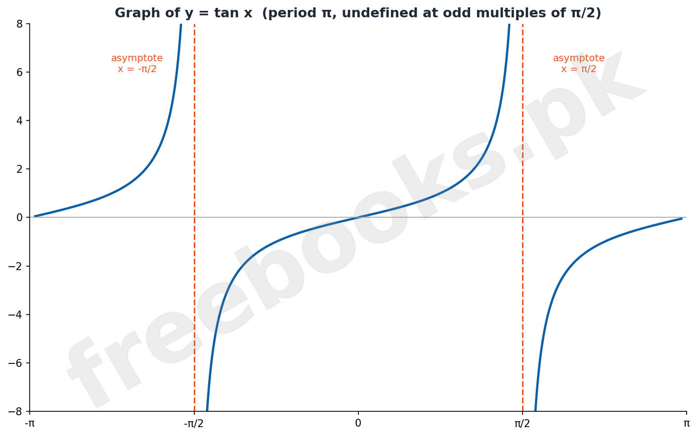 Graph of y=tan x with asymptotes - Mathematics Class 11 Unit 11