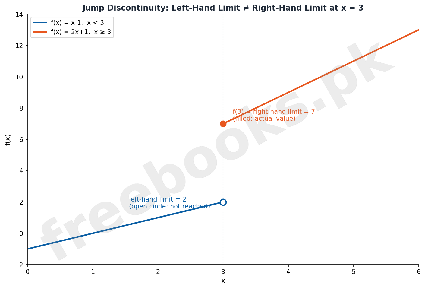 Mathematics Class 11 Unit 12: Limit and Continuity Notes 3 Jump discontinuity graph - Mathematics Class 11 Unit 12