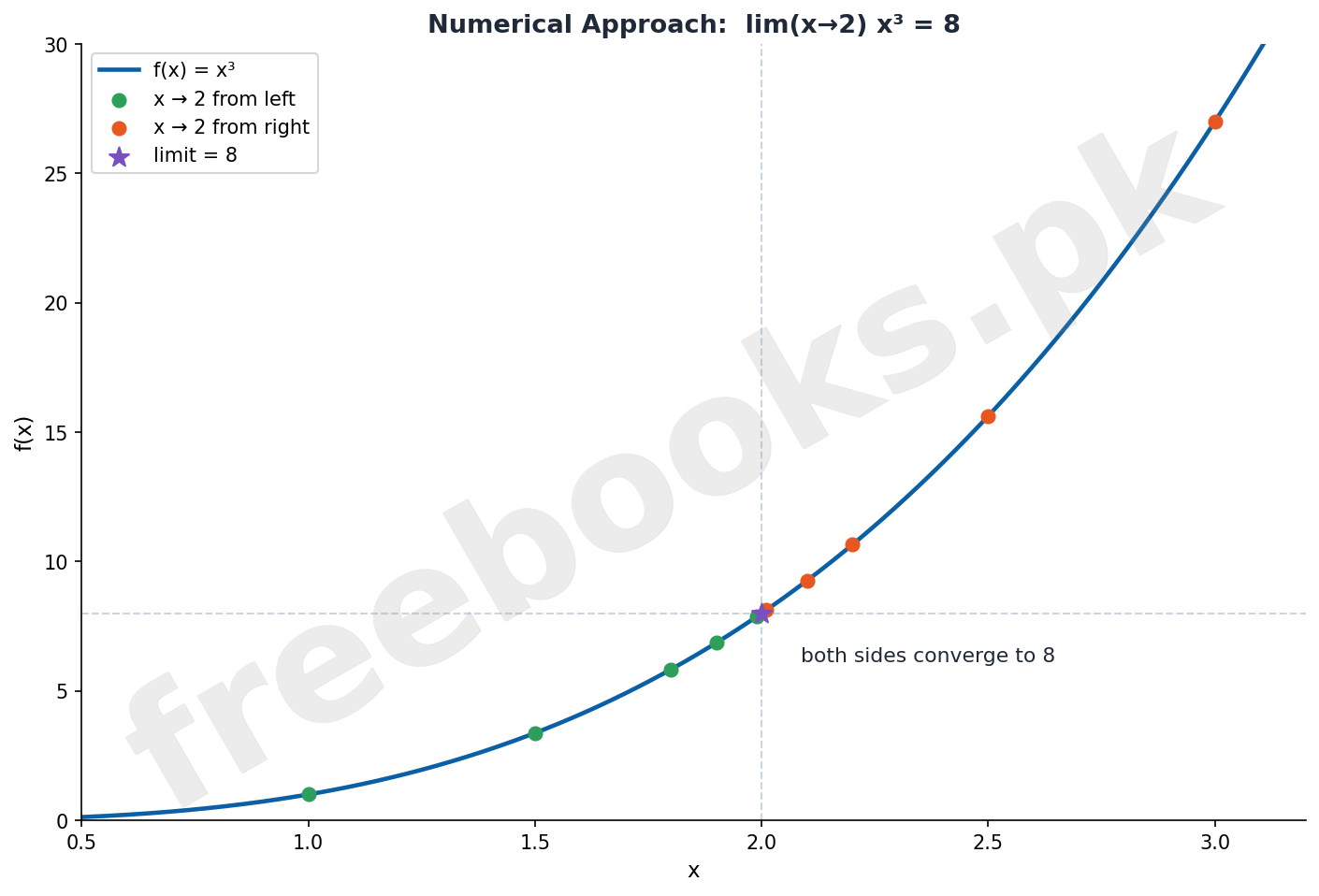 Mathematics Class 11 Unit 12: Limit and Continuity Notes 2 Numerical approach to a limit diagram - Mathematics Class 11 Unit 12