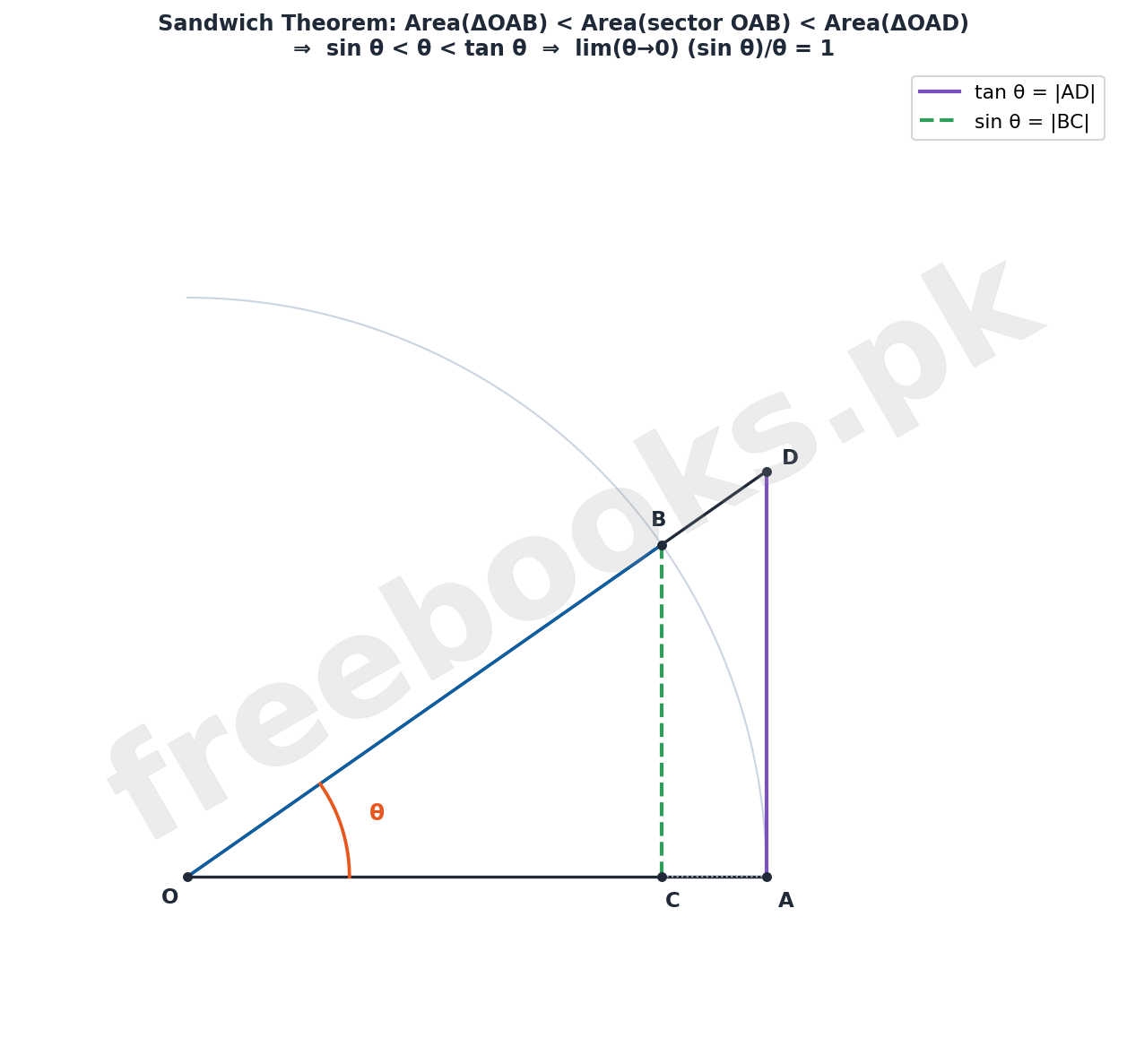 Mathematics Class 11 Unit 12: Limit and Continuity Notes 4 Geometric proof of sandwich theorem for sin theta over theta - Mathematics Class 11 Unit 12