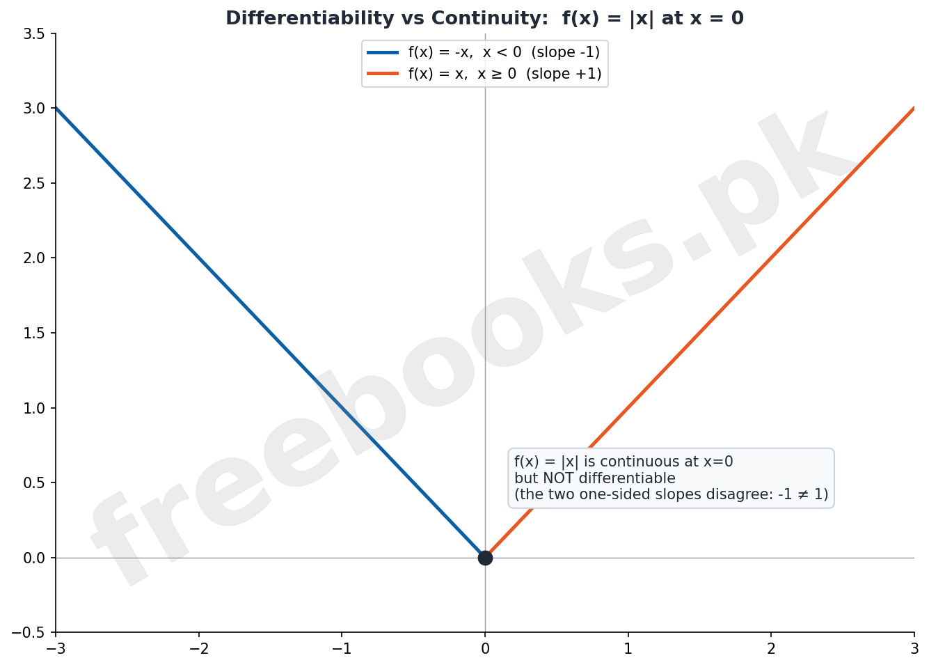 Differentiability vs continuity graph of absolute value function - Mathematics Class 11 Unit 13