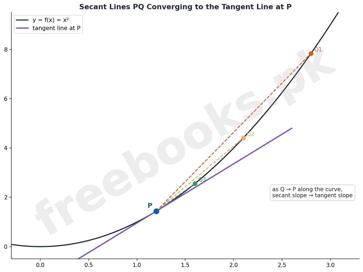Secant lines converging to the tangent line diagram - Mathematics Class 11 Unit 13