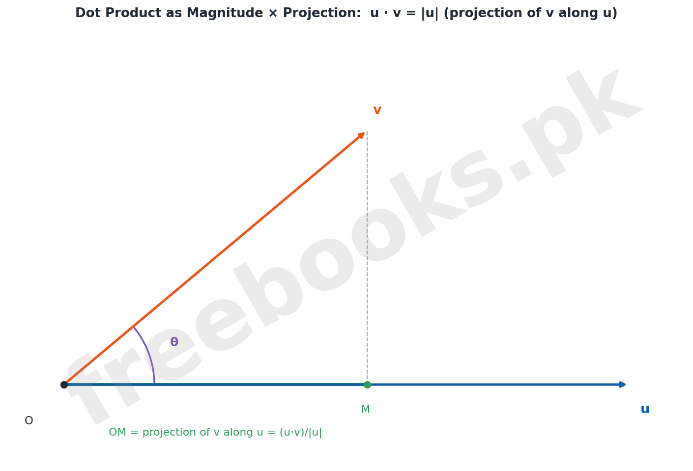Dot Product as Magnitude times Projection