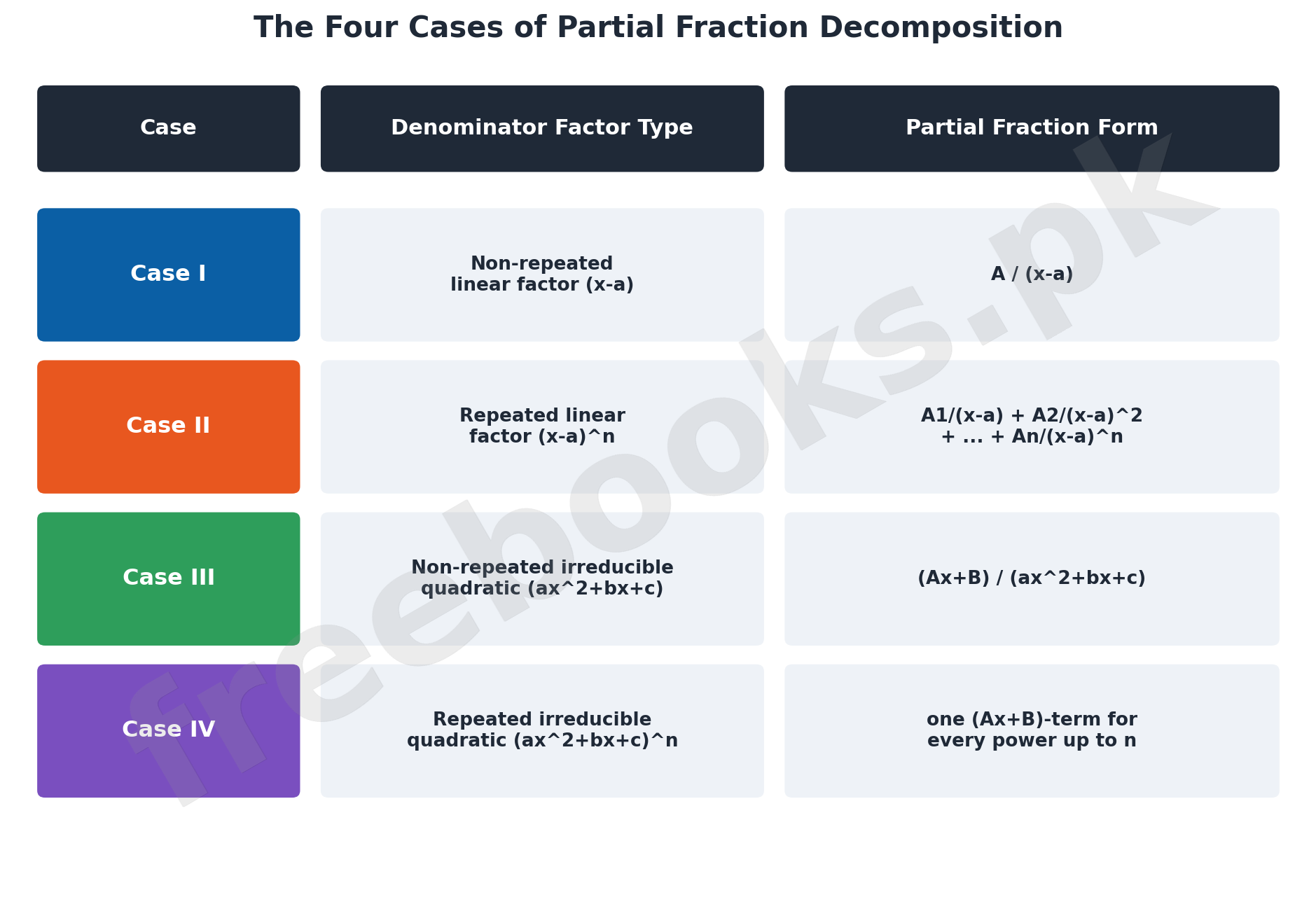 The Four Cases of Partial Fraction Decomposition -- summary table for Mathematics Class 11 Unit 5
