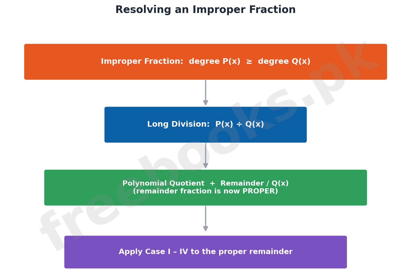 Resolving an Improper Fraction -- flow diagram for Mathematics Class 11 Unit 5 Partial Fractions
