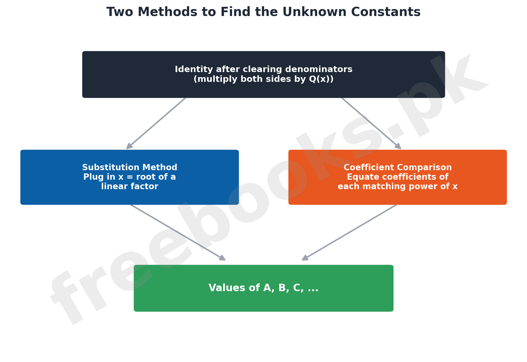 Two Methods to Find the Unknown Constants -- substitution vs coefficient comparison, Mathematics Class 11 Unit 5