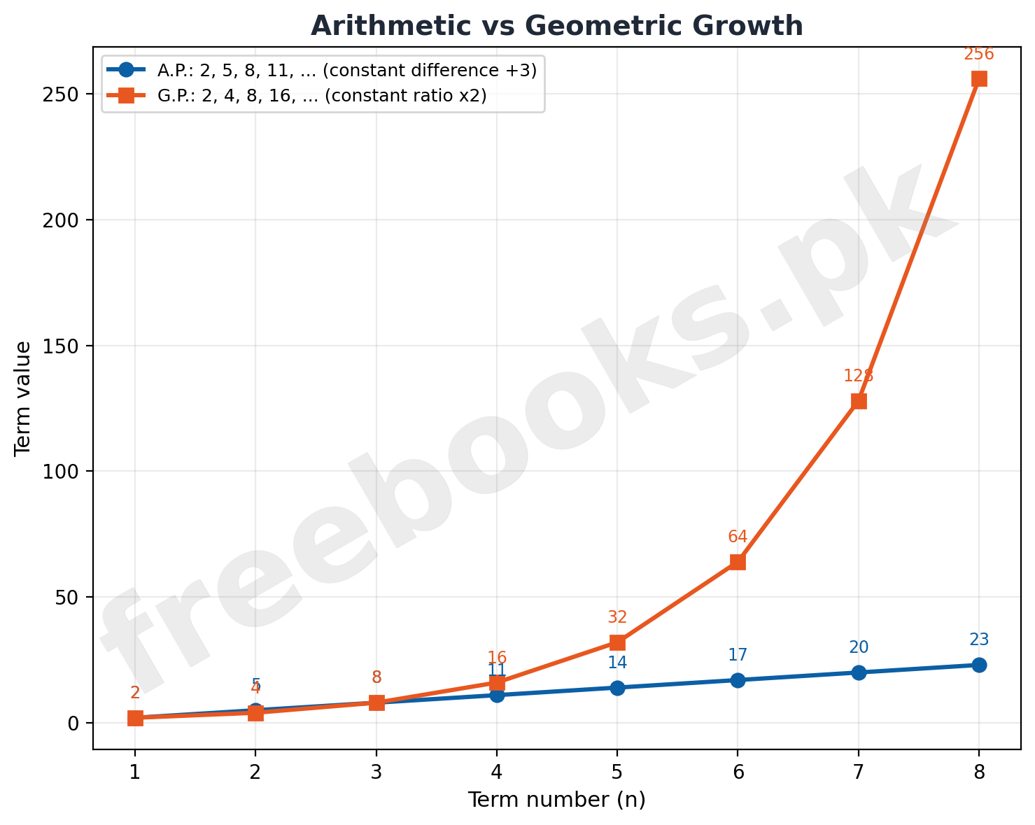 Arithmetic vs Geometric Growth -- line plot comparing AP and GP for Mathematics Class 11 Unit 6