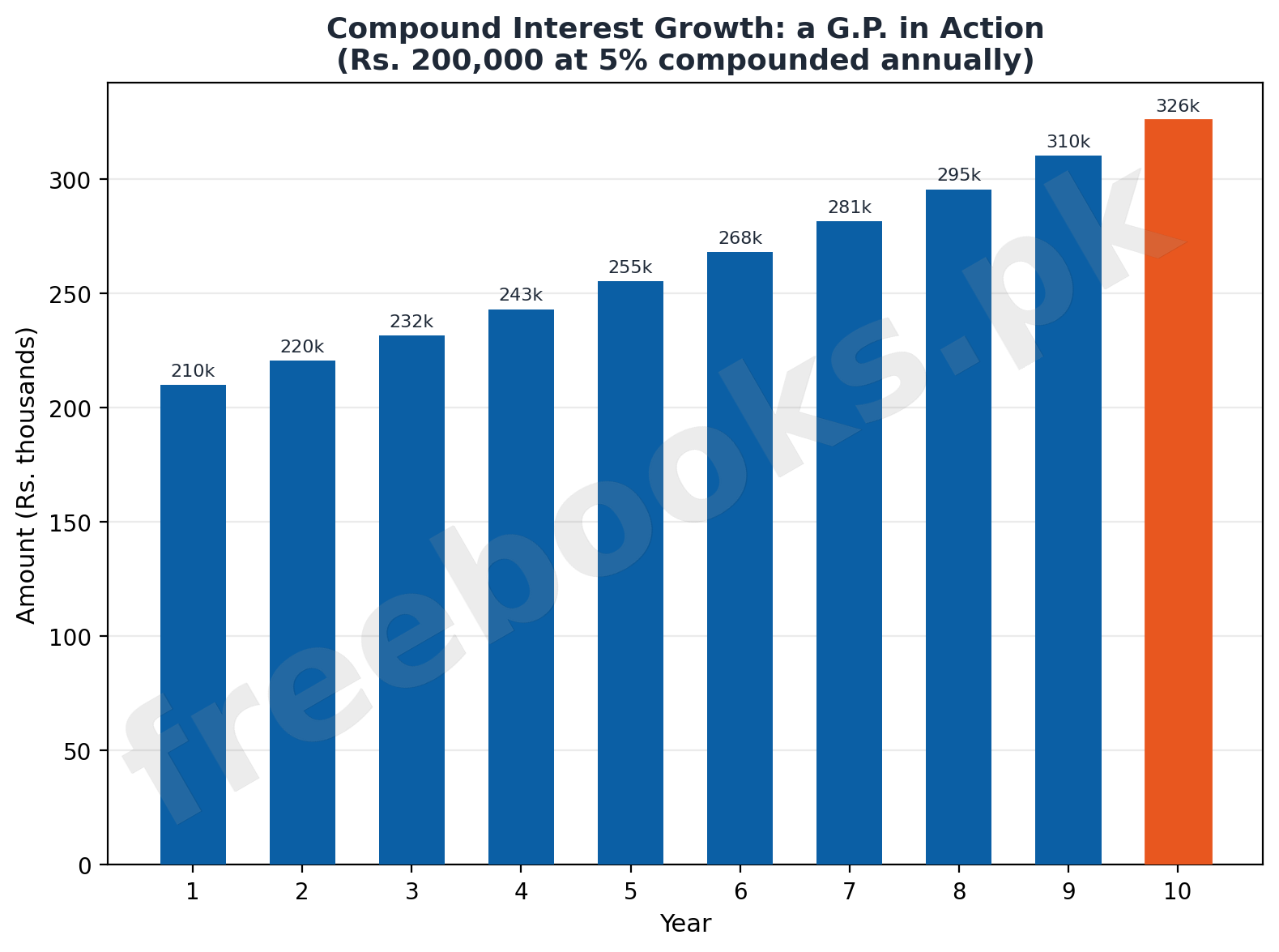 Compound Interest Growth: a G.P. in Action -- bar chart for Mathematics Class 11 Unit 6