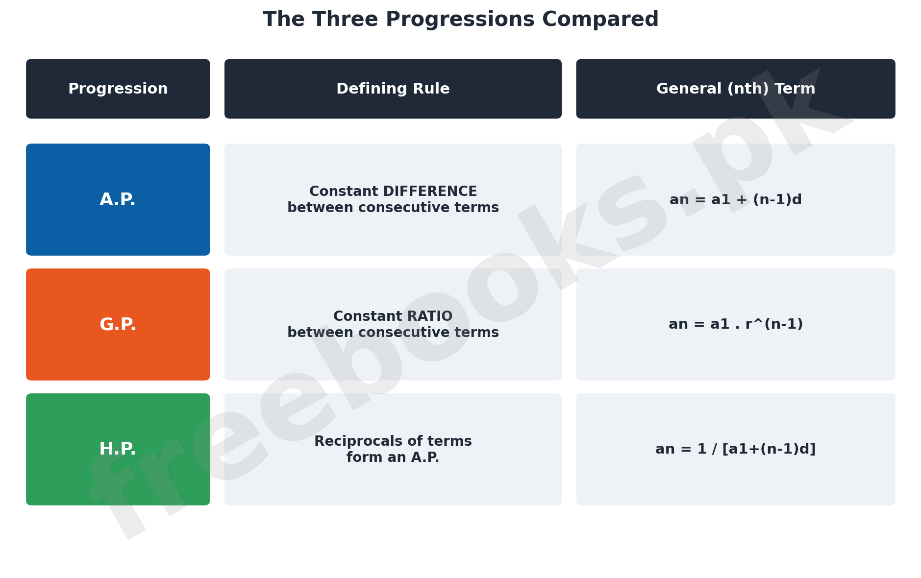 The Three Progressions Compared -- summary table for Mathematics Class 11 Unit 6 Sequences and Series